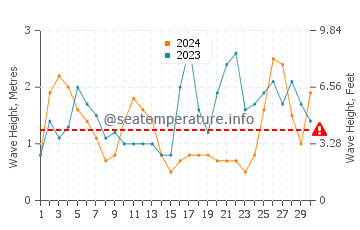 Waves height in Povoa de Varzim in September