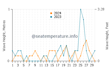 Waves height in Powell River in September