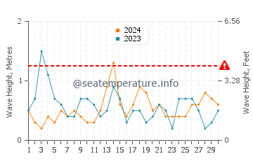 Altura de las olas en Pozo del Esparto en septiembre