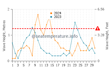 Altezza delle onde Pozzallo a settembre