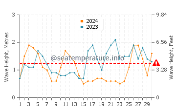 Waves height in Praia de Mira in September