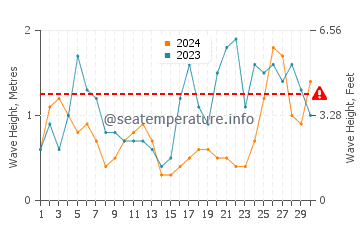 Waves height in Praia de Mogor in September