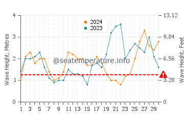 Waves height in Praia de Morouzos in September