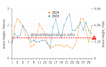 Waves height in Praia de Paramos in September