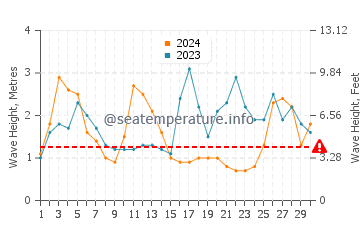 Waves height in Praia de Sao Juliao in September