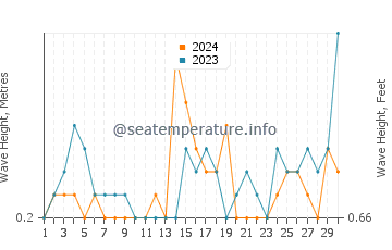 Waves height in Praia do Barril in September