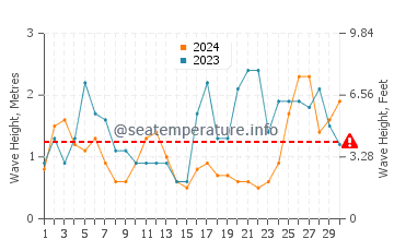 Waves height in Praia do Ezaro in September