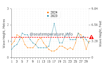 Waves height in Praia do Pego in September