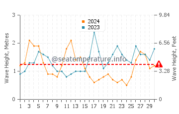 Waves height in Praia do Tonel in September
