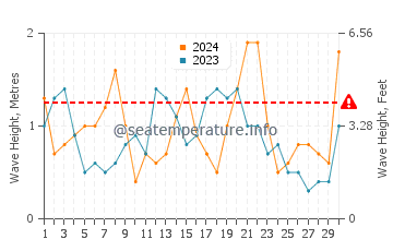 Altezza delle onde Prasonisi a settembre