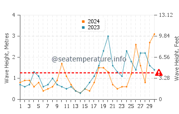 Altezza delle onde Prawl a settembre