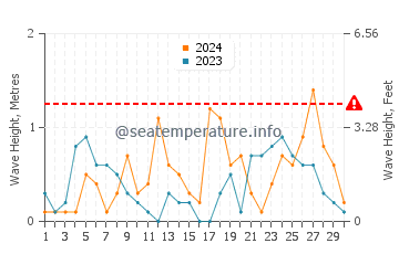 Altezza delle onde Premantura a settembre