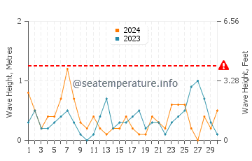 Waves height in Presque Isle Harbor in September