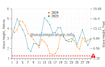 Waves height in Prevelly in September