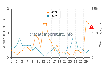 Altezza delle onde Prèveza a settembre