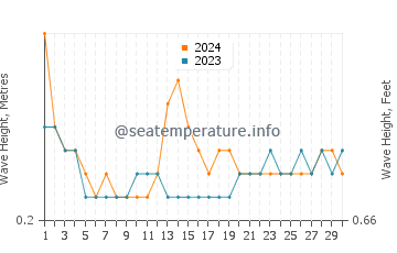 Waves height in Prieto Diaz in September