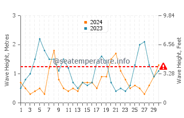 Altezza delle onde Primorsko a settembre