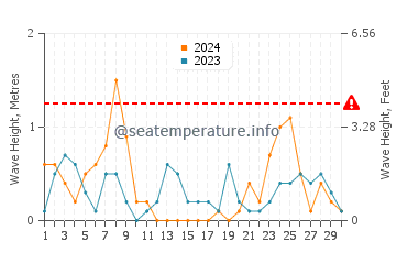 Waves height in Prince Edward in September