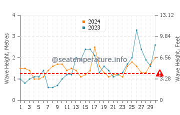 Waves height in Princess Bay in September