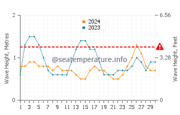 Waves height in Princess Cays in September