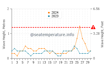 Waves height in Progreso in September