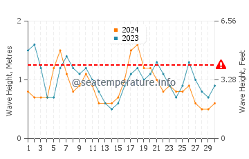 Altura das ondas ilha de Providencia em setembro