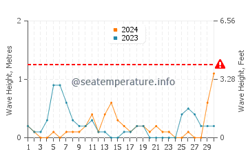 Altezza delle onde Psakoudia a settembre