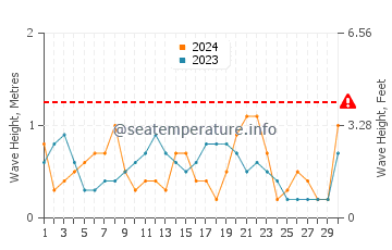 Waves height in Pserimos in September