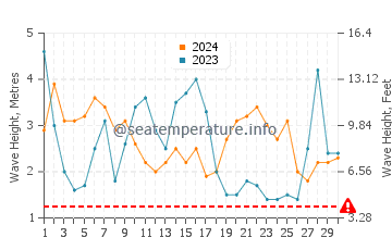 Altezza delle onde Pucatrihue a settembre