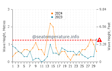 Wellenhöhe in Puck im September