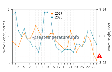 Altezza delle onde Pucusana a settembre