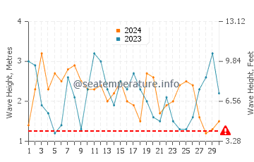 Altezza delle onde Puertecillo a settembre