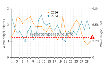 Altezza delle onde Puerto Aldea a settembre