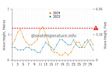 Waves height in Puerto Calero in September