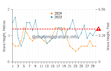Altura das ondas Puerto Colombia em setembro