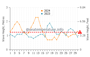 Waves height in Puerto de la Estaca in September