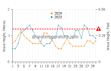 Waves height in Puerto de Naos in September