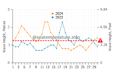 Waves height in Puerto de Sardina in September