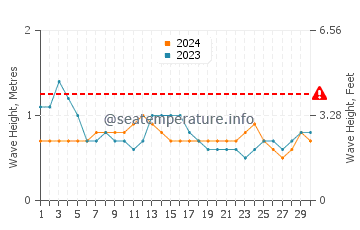 Altura das ondas Puerto Jiménez em setembro