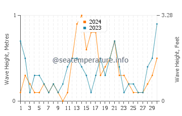 Waves height in Puerto Lobos in September