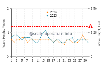 Waves height in Puerto Lopez in September