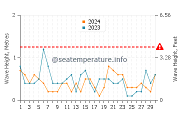 Waves height in Puerto Madryn in September