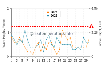 Waves height in Puerto Piramides in September