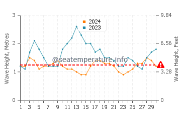 Altezza delle onde Puerto Plata a settembre