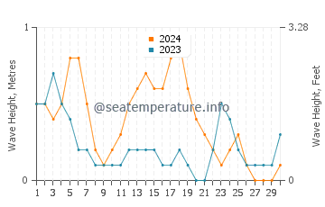 Waves height in Puerto Princesa in September