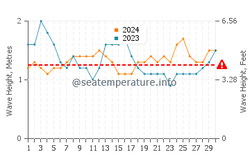 Waves height in Puerto Quepos in September