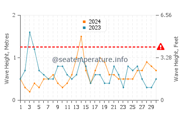 Waves height in Puerto Rey in September