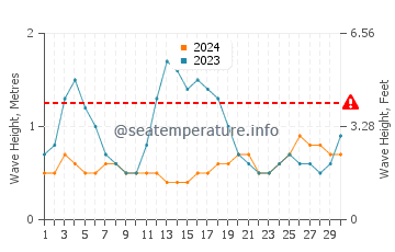 Altezza delle onde La Playa a settembre