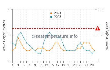 Altezza delle onde Puerto Real a settembre