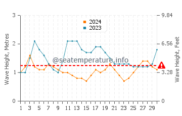 Altezza delle onde Río Grande a settembre
